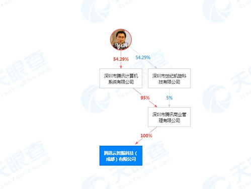 腾讯云智服科技（成都）成立 布局西南，深耕信息技术服务新蓝海